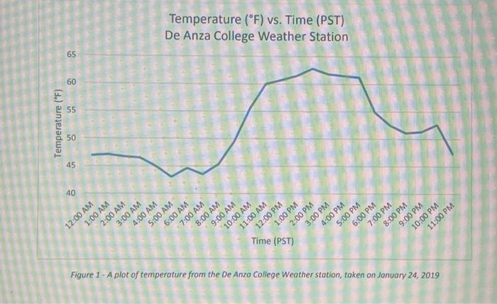 Temperature F Vs Time Pst De Anza College Weather Station 65 60 55 Temperature F 50 45 40 5 00 Am 5 00 Pm 11 00 1