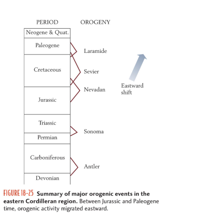 List The Six Orogenic Episodes That Occurred During The Creation Of The Cordillera In Western North America From Oldest 1