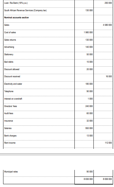Prepare The Statement Of Comprehensive Income For The Year Ended 28 February 2022 Information The Trial Balance Additi 2