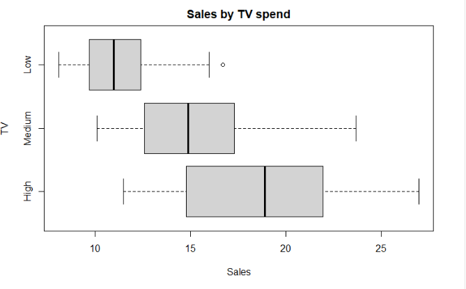 A Study Was Conducted Into The Effectiveness Of Television Advertising A Random Sample Of Target Companies Was Taken A 2