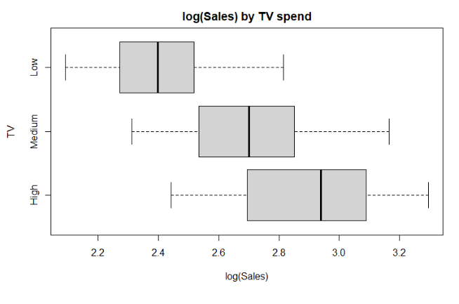 A Study Was Conducted Into The Effectiveness Of Television Advertising A Random Sample Of Target Companies Was Taken A 4