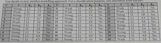 You Decide To Test Another Modelling Approach For A Classification Purpose You Discretize Your Datase N Y X X N Y X X 1