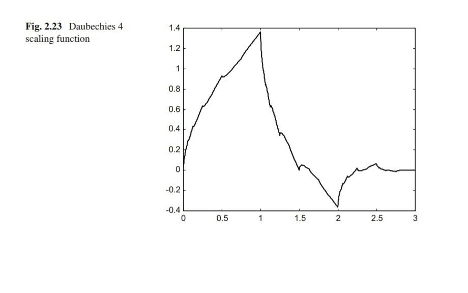 1 4 Fig 2 23 Daubechies 4 Scaling Function 1 2 1 0 8 0 6 0 4 0 2 0 0 2 0 4 0 0 5 1 1 5 2 2 2 5 3 1
