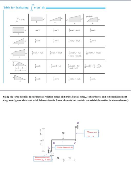 Table For Evaluating Amm Mm D 7 I I I Using The Force Method 1 Calculate All Reaction Forces And Draw 2 Asial Force 1