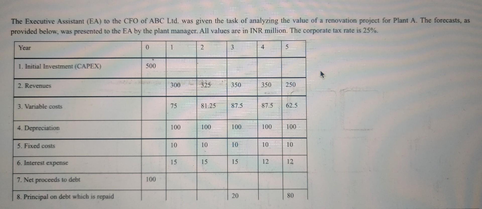 The Executive Assistant Ea To The Cfo Of Abc Ltd Was Given The Task Of Analyzing The Value Of A Renovation Project Fo 1
