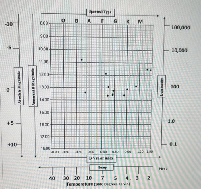 Table 4 67 Use Two Digits For Your Answer Difference In Color Index Star Magnitude Imel V Magnitude Myl Magmamy 8 1 2
