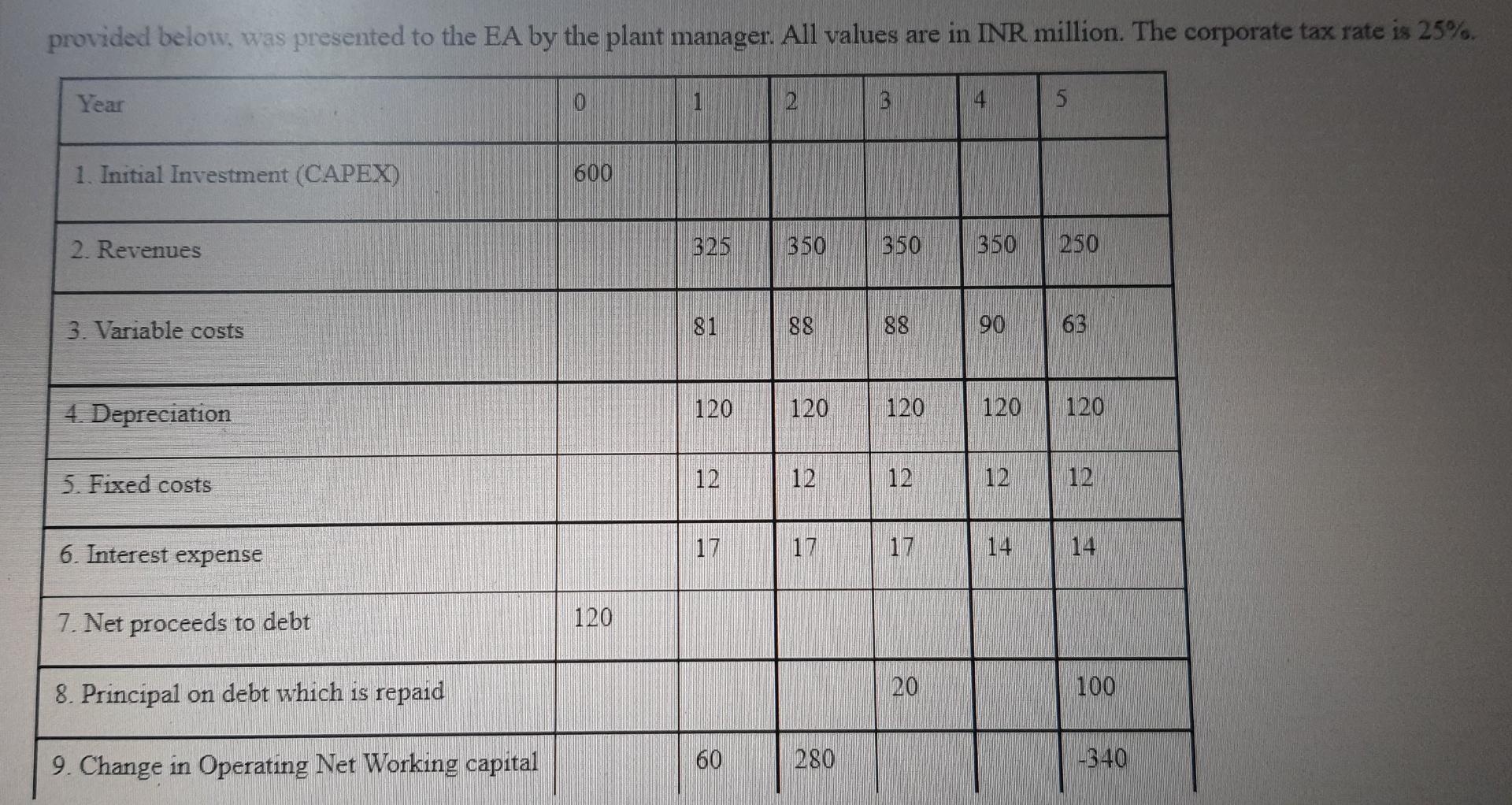 Provided Below Was Presented To The Ea By The Plant Manager All Values Are In Inr Million The Corporate Tax Rate Is 2 1
