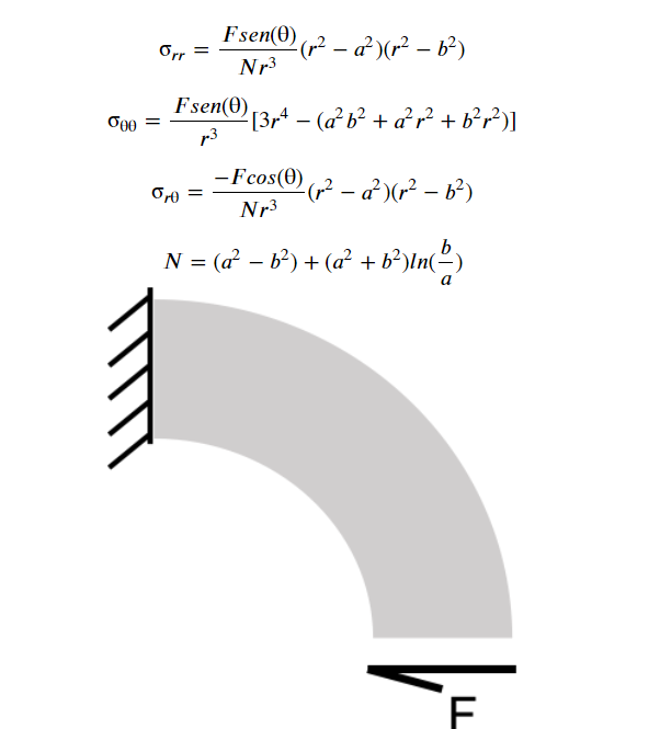 The Stress Field For The Curved Beam Subjected To The End Load F Is Given By Assuming A Load F 1 0 Internal Radius A 1 1