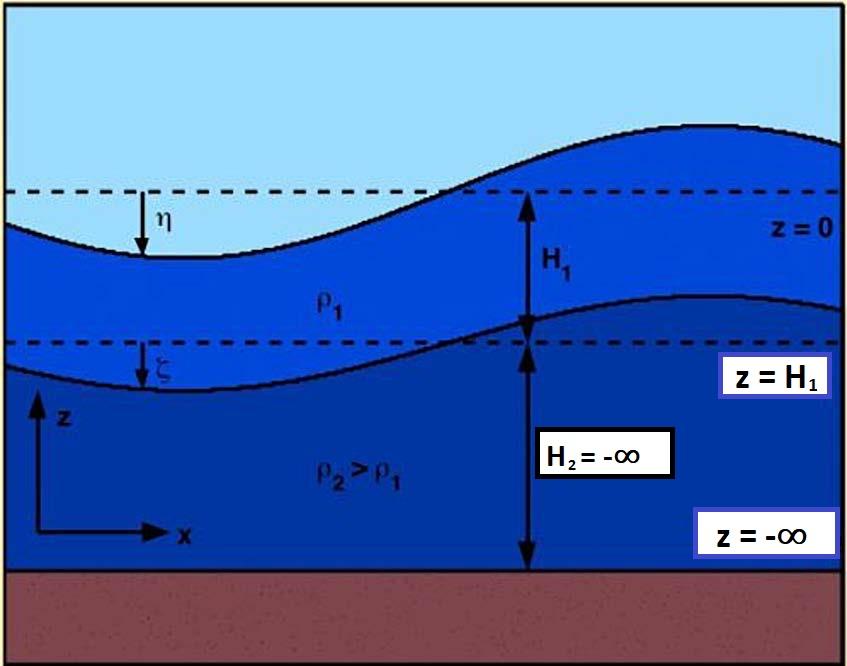 Consider A Two Layer Fluid Each With Infinite Depth And Different Density The Denser Layer Is Located On The Bottom As 1