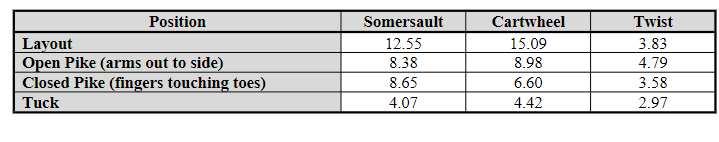 Use The Moment Of Inertia Values In The Following Table Somersault Axis For An Individual To Calculate The Average Ang 1