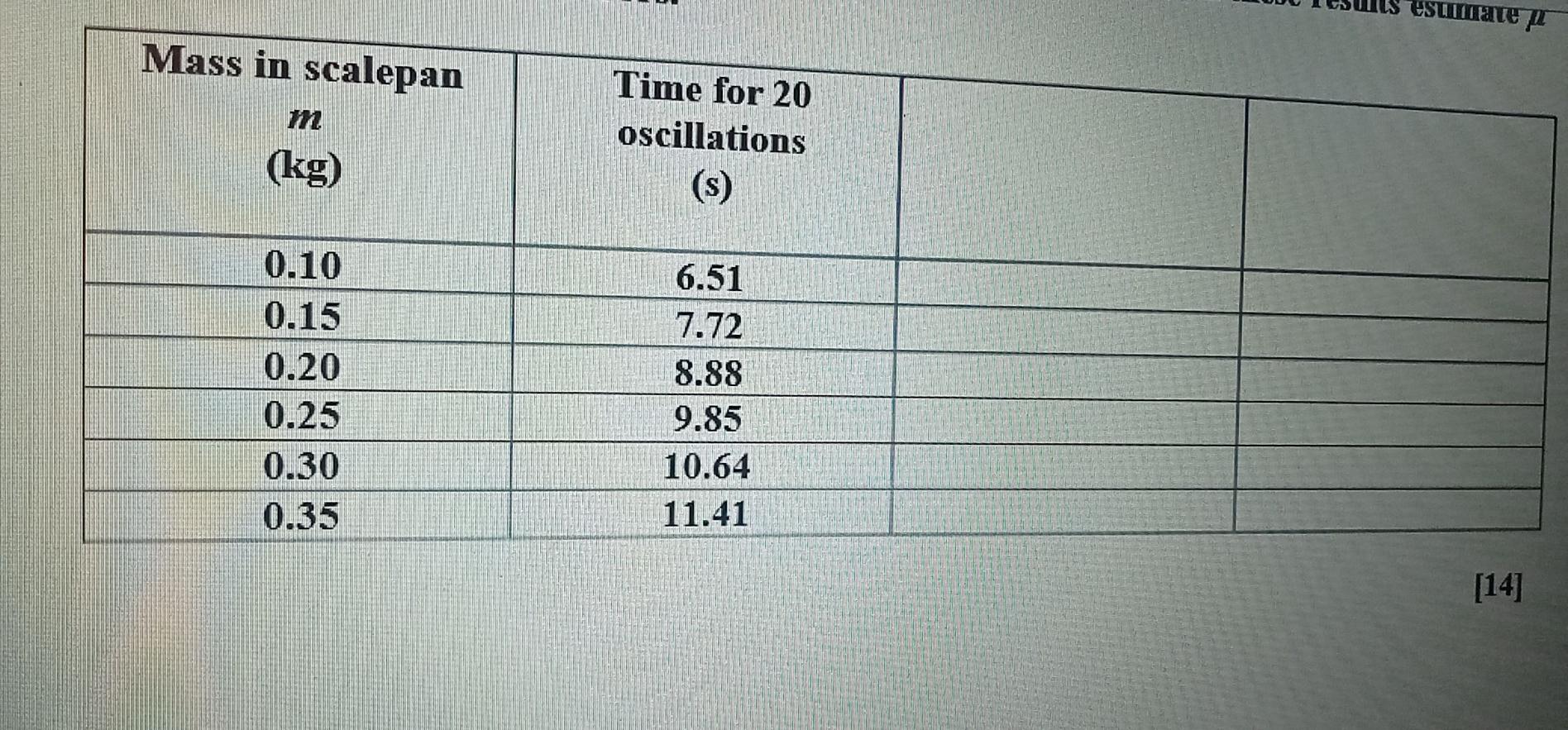 P3 Question 3 Linearise The Following Equations Also Indicate With The Aid Of A Sketch What Would Be Plotted On The Y 4