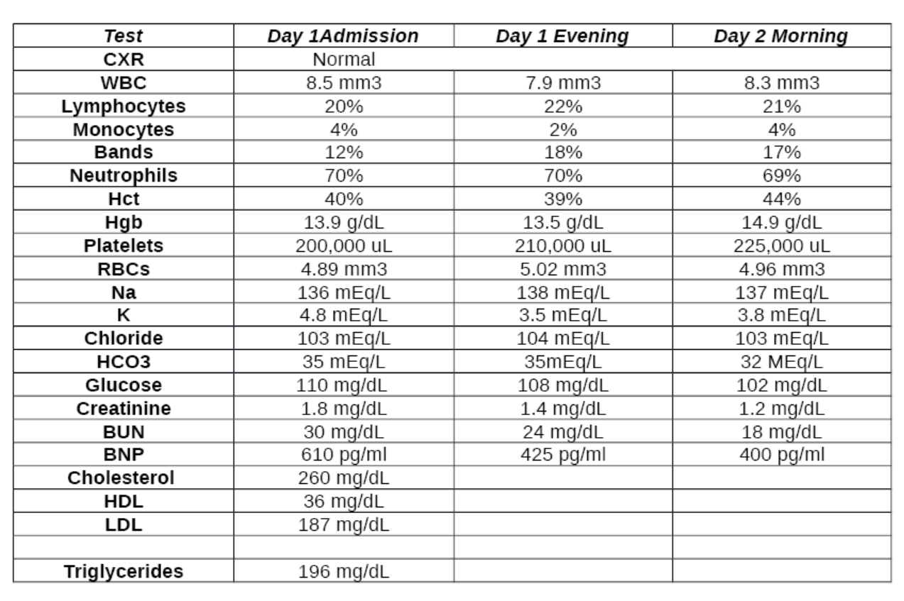 I Like Someone To Provide Details To The Following Questions 1 Based On The Physical Assessment Findings What Areas A 3