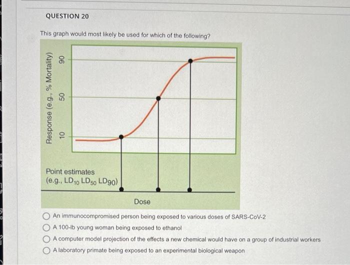 Question 20 This Graph Would Most Likely Be Used For Which Of The Following 06 Response E G Mortality 50 10 Point 1