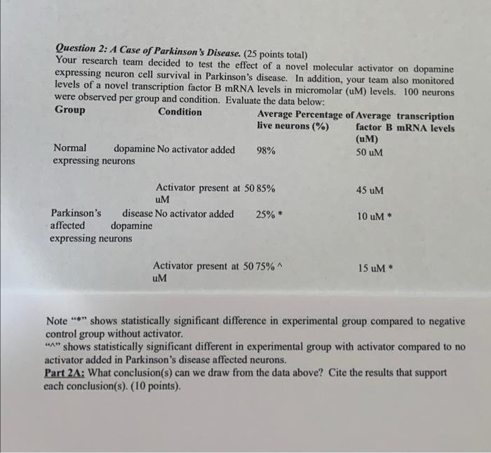 Question 2 A Case Of Parkinson S Disease 25 Points Total Your Research Team Decided To Test The Effect Of A Novel Mo 1