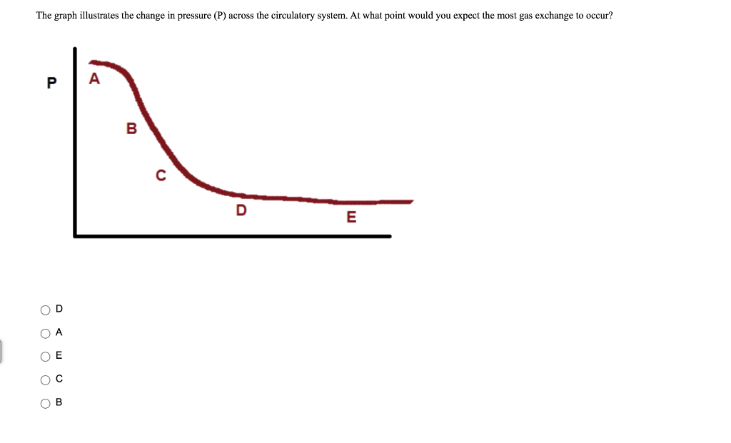 The Graph Illustrates The Change In Pressure P Across The Circulatory System At What Point Would You Expect The Most 1