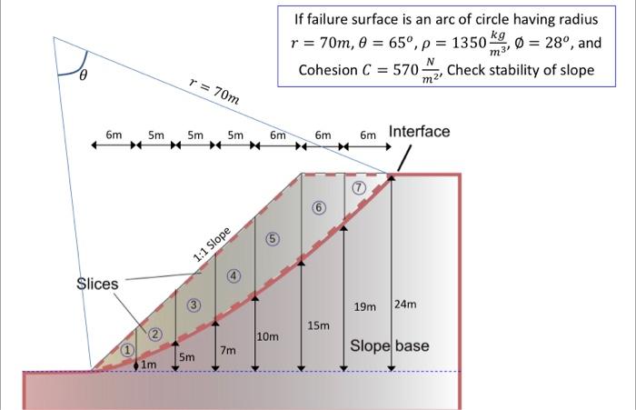 If Failure Surface Is An Arc Of Circle Having Radius R 70m 0 65 P 1350 Kg 0 28 And Cohesion C 570 Check 1