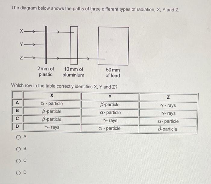The Diagram Below Shows The Paths Of Three Different Types Of Radiation X Y And Z X Y Z 2mm Of Plastic 10 Mm Of 1
