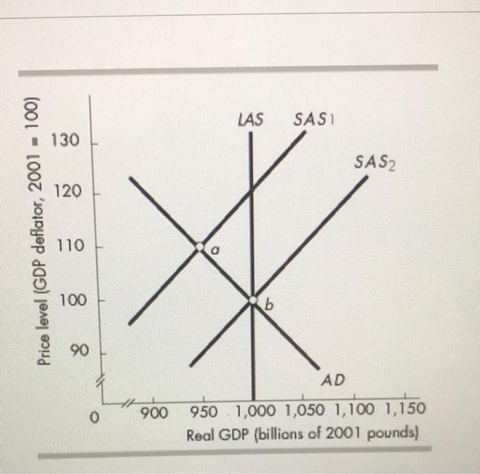 In The Above Figure If The Economy Moves From Point A To Point B There Has Been An Increase In The Quantity Of Real Gd 2