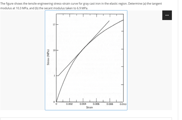 The Figure Shows The Tensile Engineering Stress Strain Curve For Gray Cast Iron In The Elastic Region Determine A The 1