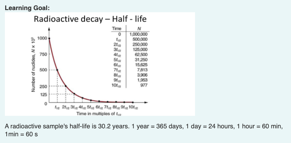 Learning Goal Radioactive Decay Half Life Time N 0 1 000 000 1000 500 000 250 000 125 000 750 62 500 31 250 15 625 1