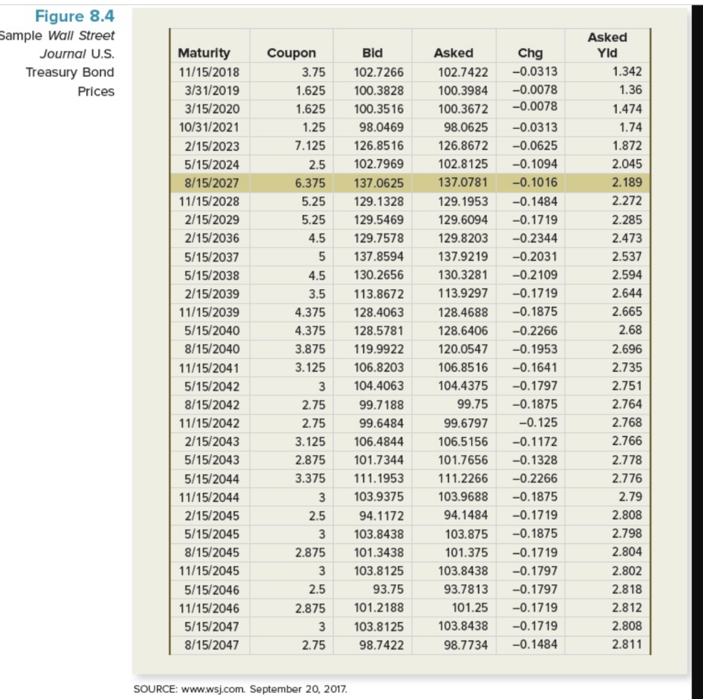 Locate The Treasury Bond In Figure 8 4 Maturing In May 2047 Assume A Par Value Of 20 000 What Is Its Coupon 1