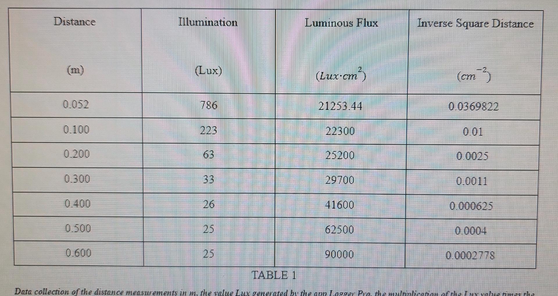 Distance Illumination Luminous Flux Inverse Square Distance Lux Lux Cm Cm3 786 21253 44 0 0369822 0 100 223 22300 0 1