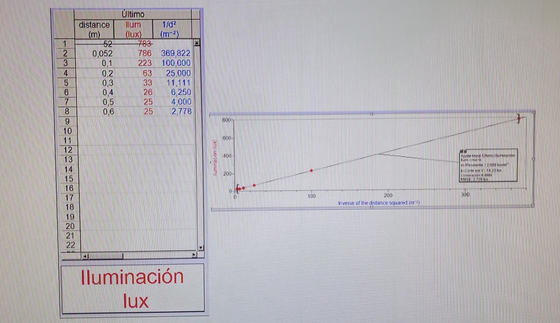 Distance Illumination Luminous Flux Inverse Square Distance Lux Lux Cm Cm3 786 21253 44 0 0369822 0 100 223 22300 0 4