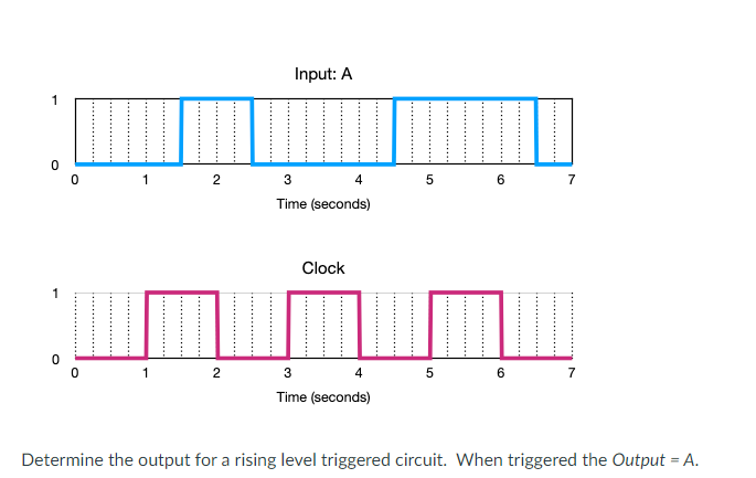 Input A 1 0 0 2 5 6 7 3 4 Time Seconds Clock 1 0 2 5 6 7 3 4 Time Seconds Determine The Output For A Rising Level T 1