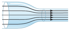 The Flow Within A Horizontal Tube Is Depicted By Five Lines The Tube Extends From Left To Right With The Left End Wide 1