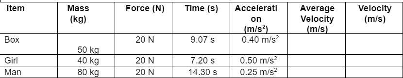 Item Force N Time S Mass Kg Accelerati On M S 0 40 M S2 Average Velocity M S Velocity M S Box 20 N 9 07 S Gi 1