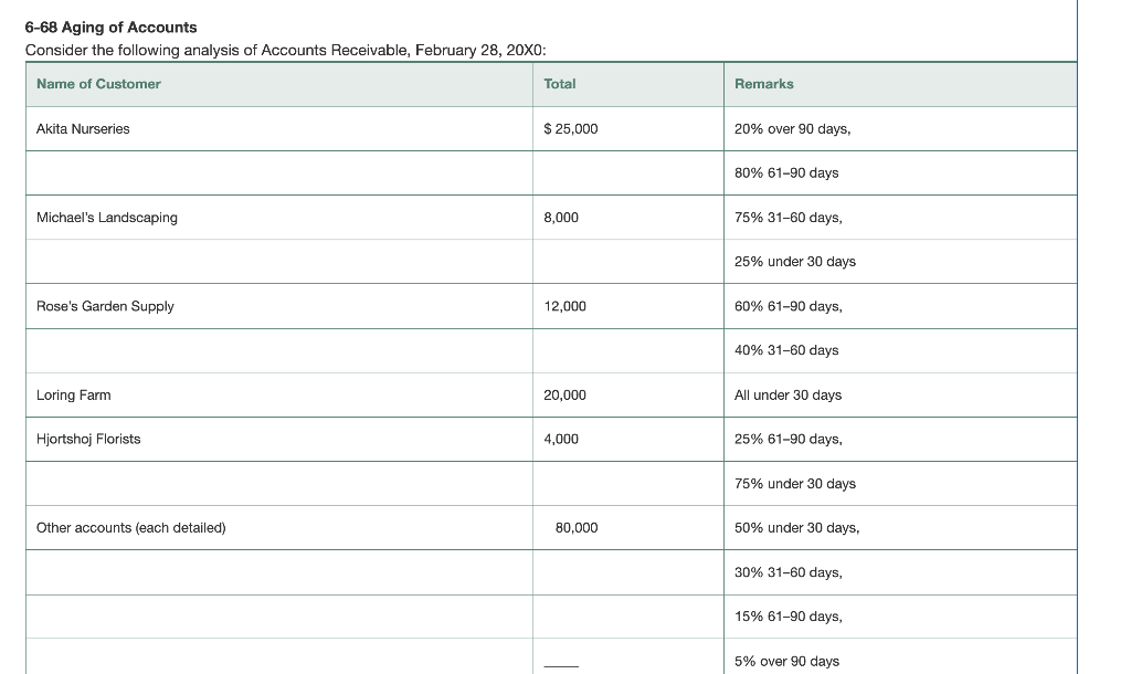 6 68 Aging Of Accounts Consider The Following Analysis Of Accounts Receivable February 28 20xo Name Of Customer Total 1