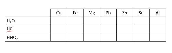 Indicate Whether The Metal Reacts Or Not In The Indicated Medium 1