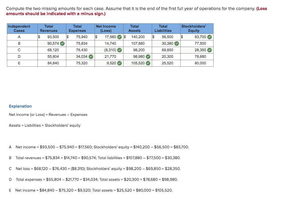 Net Income Assets Revenues Stocholders Equity