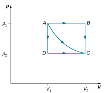 Consider The Quasi Static Expansions Of A Ideal Gas Between Equilibrium States A And C Inthe Figure If 615 J Of Heat 1
