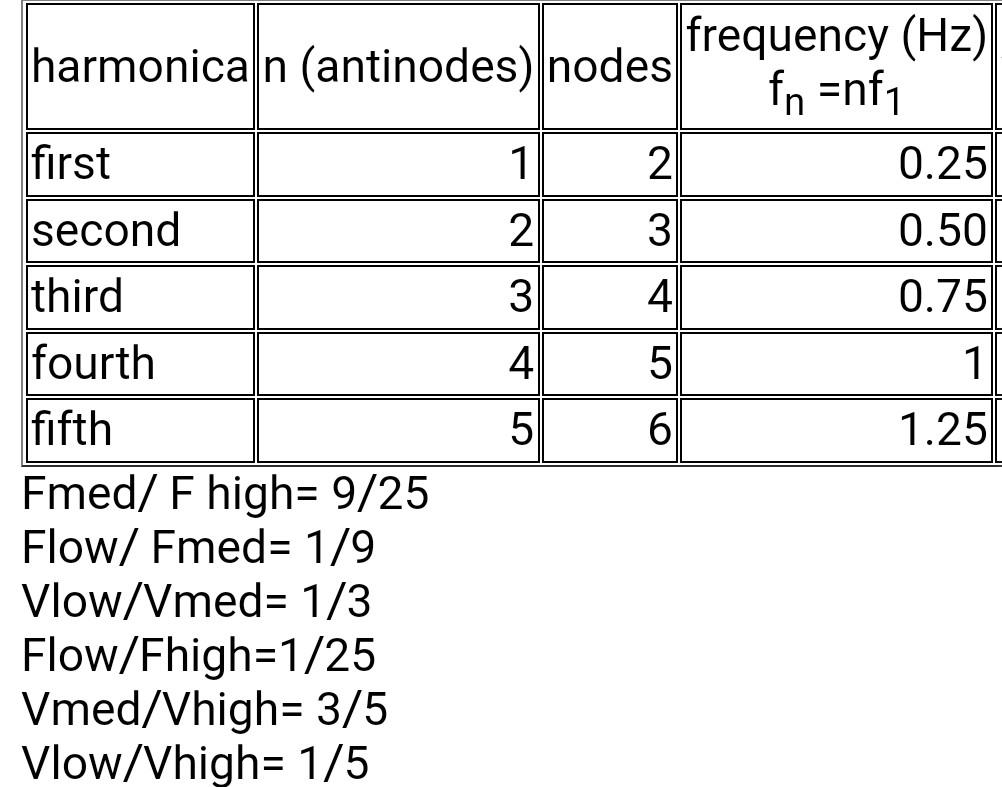 1 What Is The Fundamental Frequency For The Highest Voltage 2 What Is The Fundamental Frequency For The Lowest Voltag 1