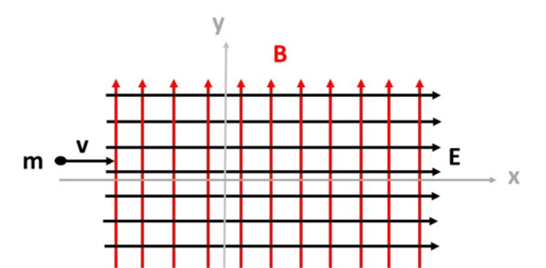 A Particle Possessing Mass 3 00 G And Charge 22 0 Uc Initially Moves Along The X Axis With A Constant Speed 6 00 X105 1