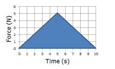 6 5 4 Force N 3 2 N 0 0 1 2 9 10 3 4 5 6 7 8 Time S 1