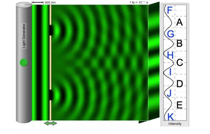 A Double Slit Interference Pattern Is Observed On A Screen With The Intensity Graph Points A B C D And E Are Bright 1