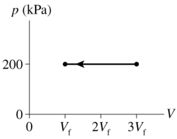 How Much Work Is Done On The Gas In The Process As Shown In Joules Vf 94 Cm3 1 00 Cm3 1 00 10 6 M3 1 00 Kpa 1 1