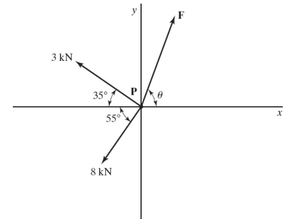 Find The Magnitude Of The Force F And Its Direction Theta So That The Particle P Is In Equilibrium With The Two Other 1