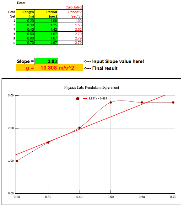 Data Data Set 1 2 3 4 Hem Length M 0 20 0 30 0 40 0 50 0 60 0 70 Period Sec 1 00 1 25 1 42 1 67 1 67 1 67 Calculate 1