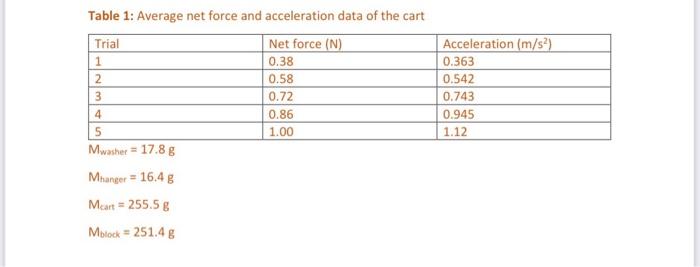 Trial Table 1 Average Net Force And Acceleration Data Of The Cart Net Force N 1 0 38 2 0 58 3 0 72 4 0 86 5 1 00 Mwas 1