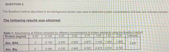 Question 2 The Bradford Method Described In The Background Section Was Used To Determine Protein Concentrations Of Known 1