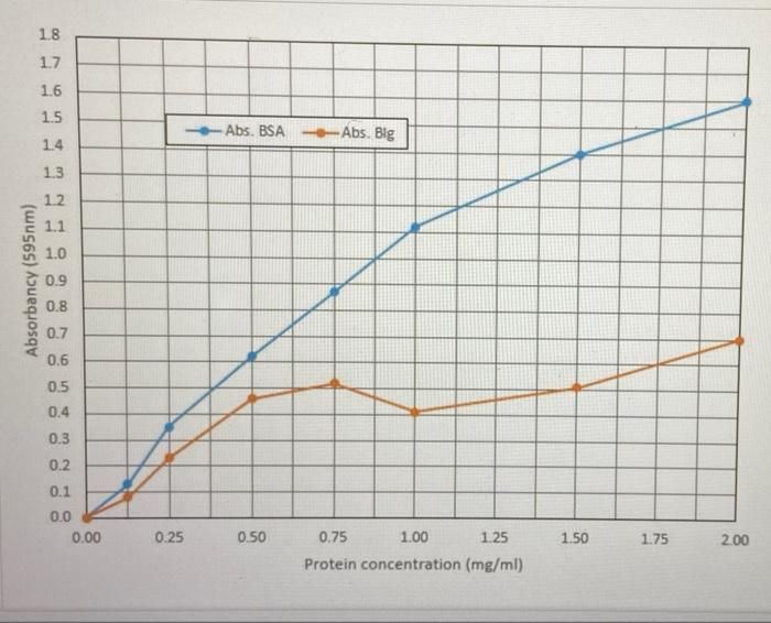 Question 2 The Bradford Method Described In The Background Section Was Used To Determine Protein Concentrations Of Known 2