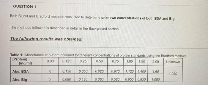 Question 1 Both Biuret And Bradford Methods Was Used To Determine Unknown Concentrations Of Both Bsa And Blg The Method 1
