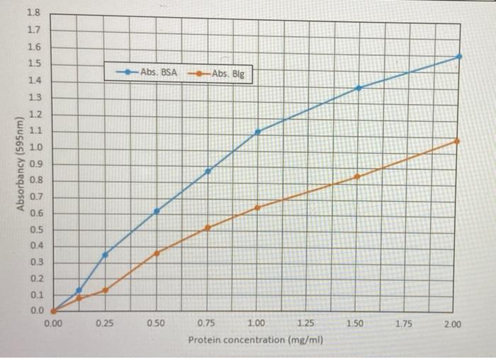 Question 1 Both Biuret And Bradford Methods Was Used To Determine Unknown Concentrations Of Both Bsa And Blg The Method 2