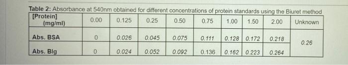 Question 1 Both Biuret And Bradford Methods Was Used To Determine Unknown Concentrations Of Both Bsa And Blg The Method 3