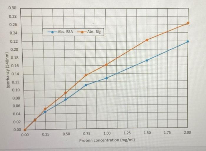 Question 1 Both Biuret And Bradford Methods Was Used To Determine Unknown Concentrations Of Both Bsa And Blg The Method 4
