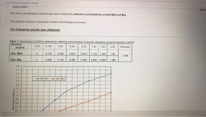 Quemon Completion Status Question 20 Por Both Buret And Bradford Methods Was Used To Determine Unknown Concentrations Of 1