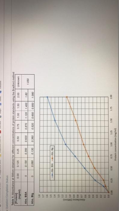 Quemon Completion Status Question 20 Por Both Buret And Bradford Methods Was Used To Determine Unknown Concentrations Of 2